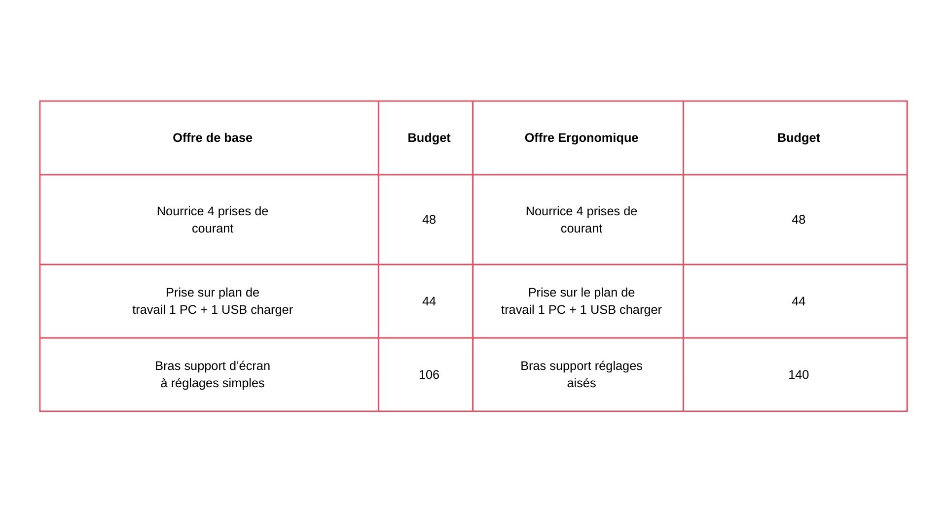 Estimation budgétaire pour l'électrification