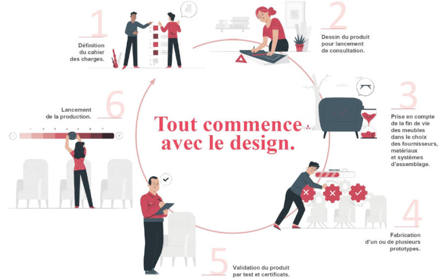 Vue d'ensemble du processus de production chez Spark Office, illustrant les étapes de fabrication et les contrôles de qualité appliqués à nos produits de mobilier de bureau.